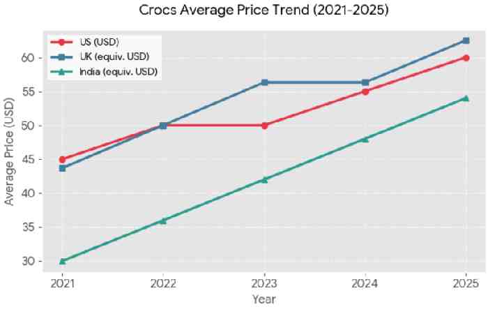 crocs average prices