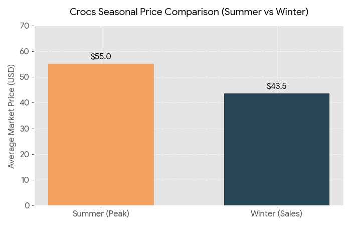 crocs seasonal price