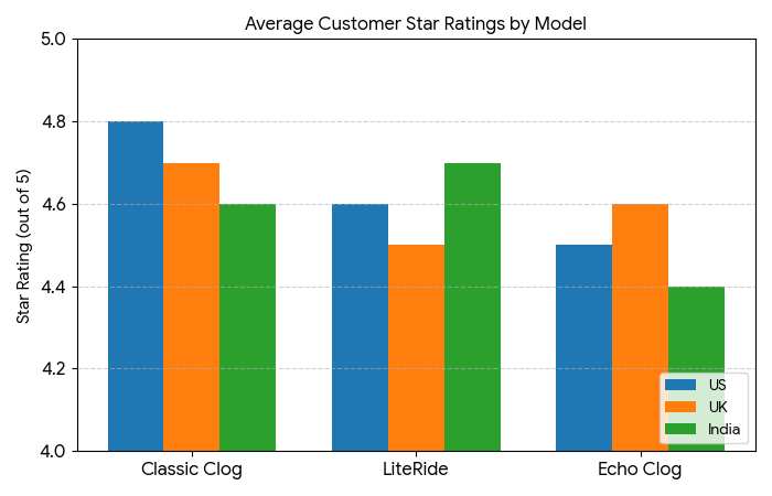 customer rating comparison