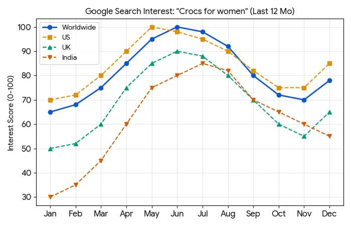 popularity search trend graph