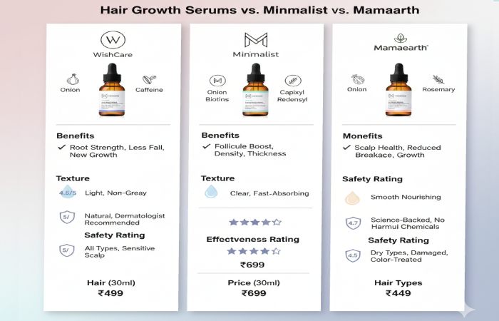 wishcare vs minimalist vs mamaearth