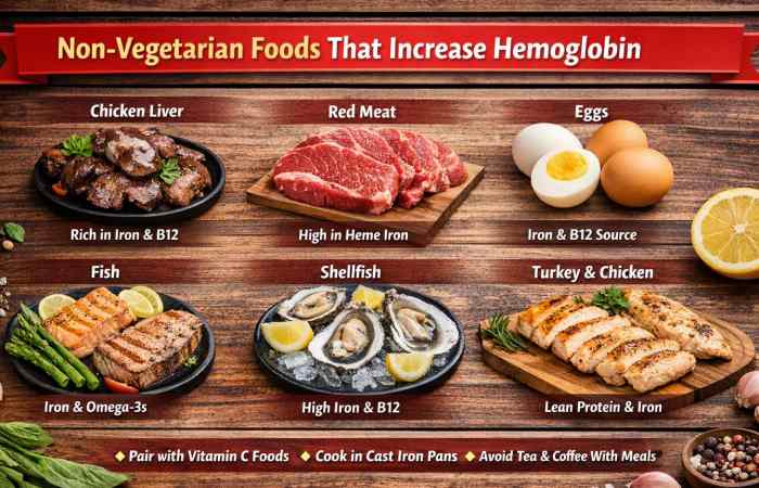 non-vegetarian foods that increase hemoglobin