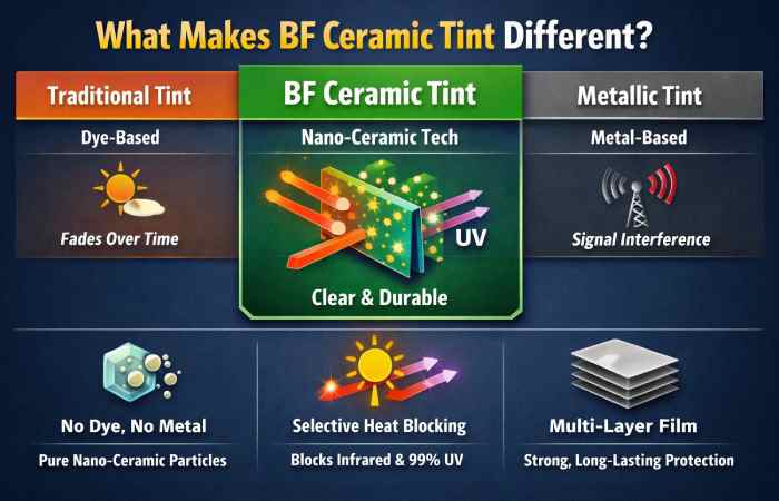 what makes bf ceramic tint different